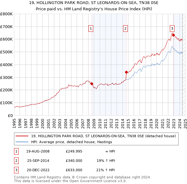 19, HOLLINGTON PARK ROAD, ST LEONARDS-ON-SEA, TN38 0SE: Price paid vs HM Land Registry's House Price Index