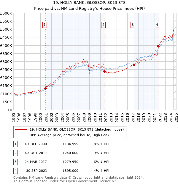 19, HOLLY BANK, GLOSSOP, SK13 8TS: Price paid vs HM Land Registry's House Price Index