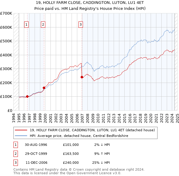 19, HOLLY FARM CLOSE, CADDINGTON, LUTON, LU1 4ET: Price paid vs HM Land Registry's House Price Index