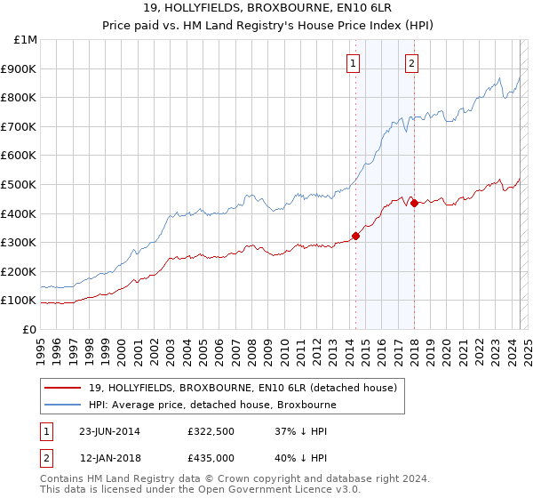 19, HOLLYFIELDS, BROXBOURNE, EN10 6LR: Price paid vs HM Land Registry's House Price Index