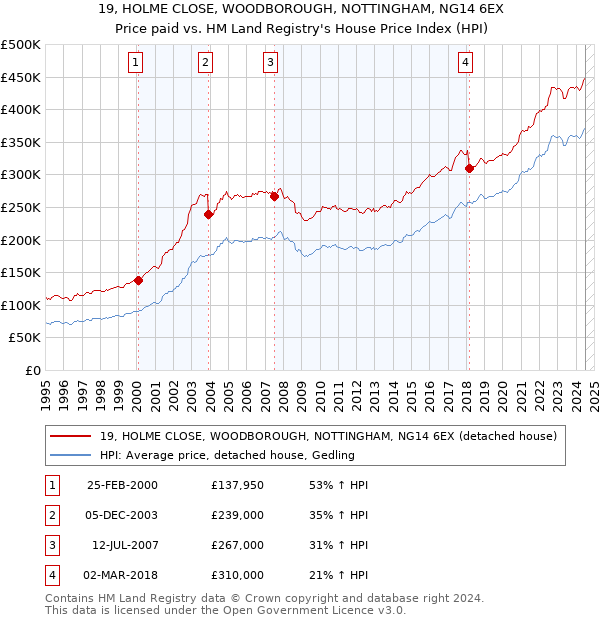 19, HOLME CLOSE, WOODBOROUGH, NOTTINGHAM, NG14 6EX: Price paid vs HM Land Registry's House Price Index