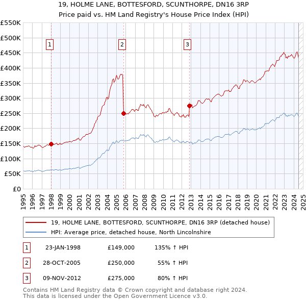 19, HOLME LANE, BOTTESFORD, SCUNTHORPE, DN16 3RP: Price paid vs HM Land Registry's House Price Index