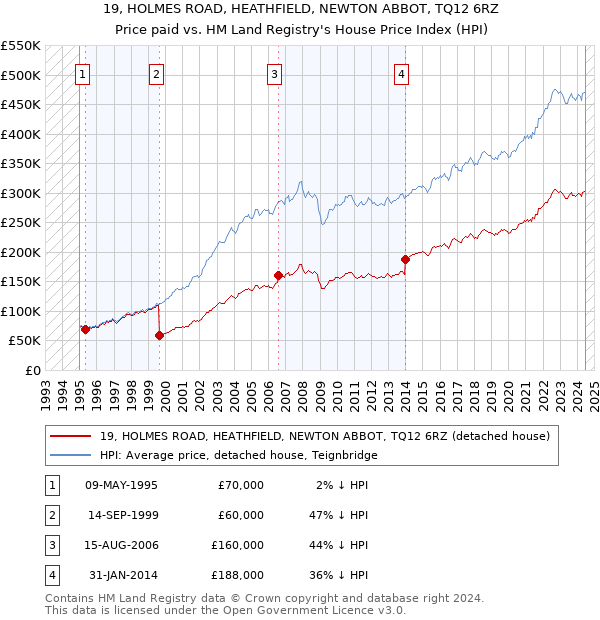 19, HOLMES ROAD, HEATHFIELD, NEWTON ABBOT, TQ12 6RZ: Price paid vs HM Land Registry's House Price Index