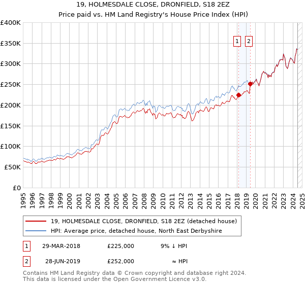 19, HOLMESDALE CLOSE, DRONFIELD, S18 2EZ: Price paid vs HM Land Registry's House Price Index