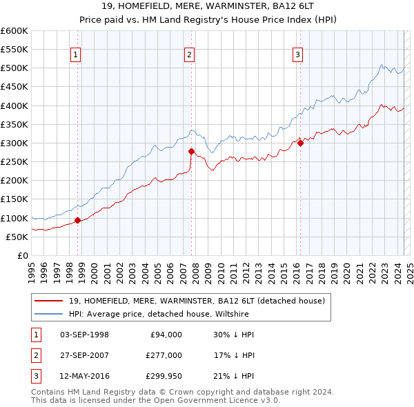 19, HOMEFIELD, MERE, WARMINSTER, BA12 6LT: Price paid vs HM Land Registry's House Price Index