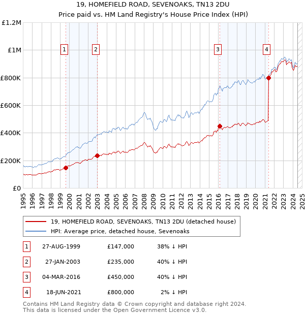 19, HOMEFIELD ROAD, SEVENOAKS, TN13 2DU: Price paid vs HM Land Registry's House Price Index