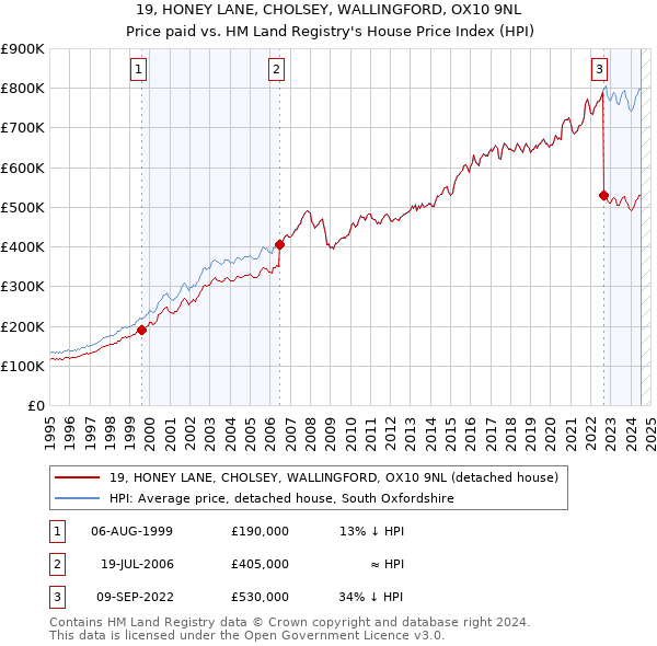 19, HONEY LANE, CHOLSEY, WALLINGFORD, OX10 9NL: Price paid vs HM Land Registry's House Price Index