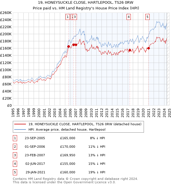 19, HONEYSUCKLE CLOSE, HARTLEPOOL, TS26 0RW: Price paid vs HM Land Registry's House Price Index