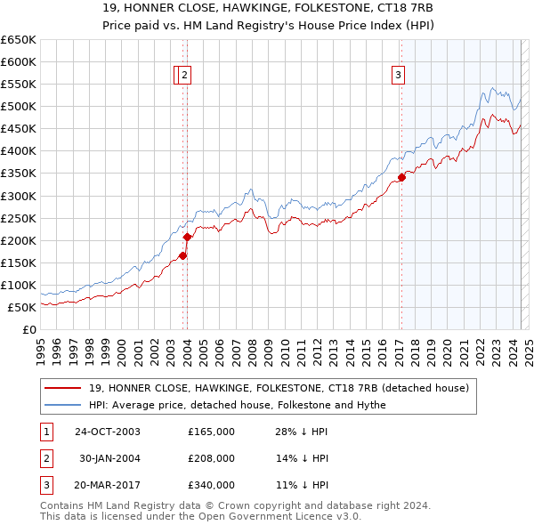 19, HONNER CLOSE, HAWKINGE, FOLKESTONE, CT18 7RB: Price paid vs HM Land Registry's House Price Index