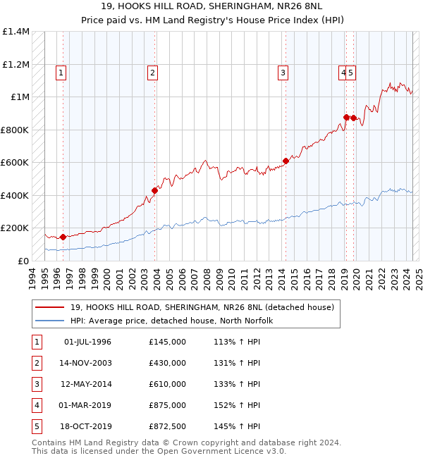 19, HOOKS HILL ROAD, SHERINGHAM, NR26 8NL: Price paid vs HM Land Registry's House Price Index