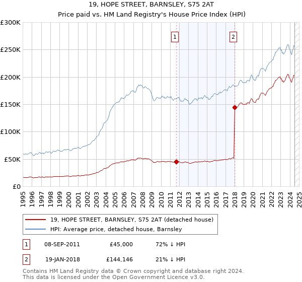 19, HOPE STREET, BARNSLEY, S75 2AT: Price paid vs HM Land Registry's House Price Index