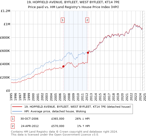 19, HOPFIELD AVENUE, BYFLEET, WEST BYFLEET, KT14 7PE: Price paid vs HM Land Registry's House Price Index