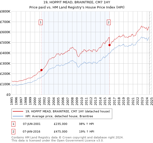 19, HOPPIT MEAD, BRAINTREE, CM7 1HY: Price paid vs HM Land Registry's House Price Index