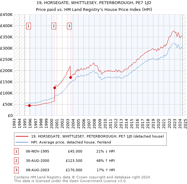 19, HORSEGATE, WHITTLESEY, PETERBOROUGH, PE7 1JD: Price paid vs HM Land Registry's House Price Index