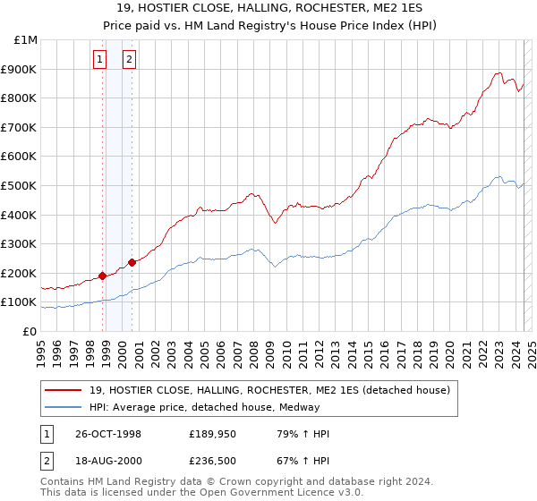 19, HOSTIER CLOSE, HALLING, ROCHESTER, ME2 1ES: Price paid vs HM Land Registry's House Price Index