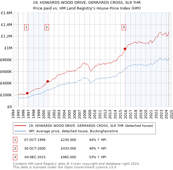 19, HOWARDS WOOD DRIVE, GERRARDS CROSS, SL9 7HR: Price paid vs HM Land Registry's House Price Index