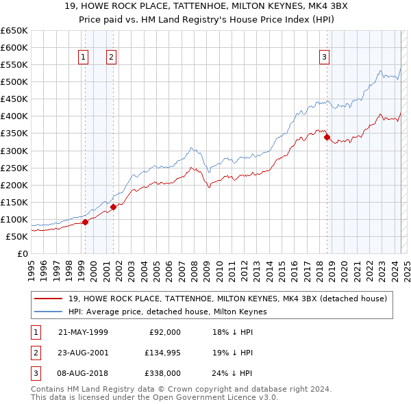 19, HOWE ROCK PLACE, TATTENHOE, MILTON KEYNES, MK4 3BX: Price paid vs HM Land Registry's House Price Index