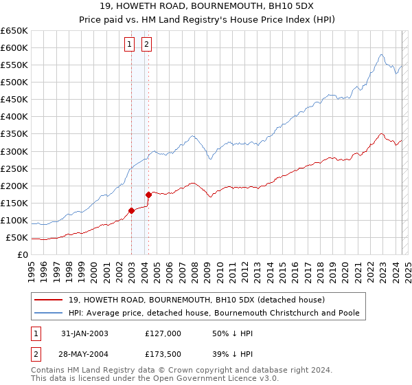 19, HOWETH ROAD, BOURNEMOUTH, BH10 5DX: Price paid vs HM Land Registry's House Price Index