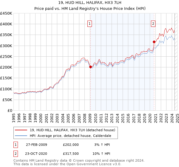 19, HUD HILL, HALIFAX, HX3 7LH: Price paid vs HM Land Registry's House Price Index