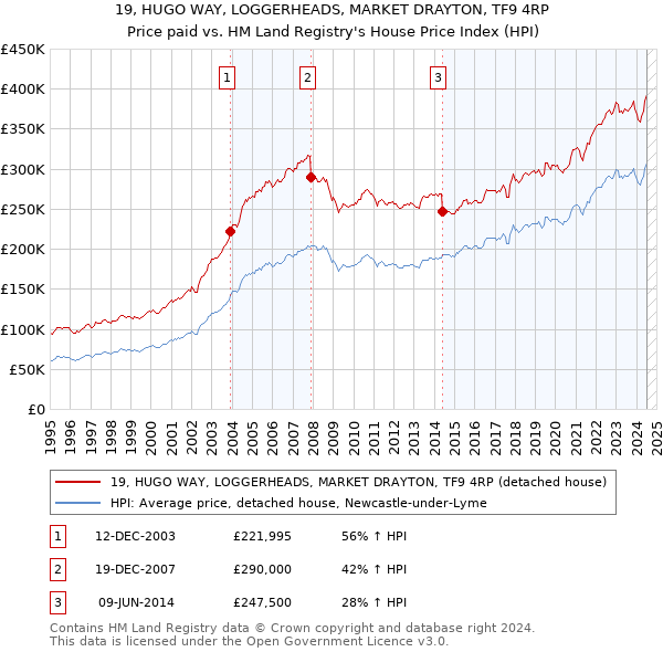 19, HUGO WAY, LOGGERHEADS, MARKET DRAYTON, TF9 4RP: Price paid vs HM Land Registry's House Price Index