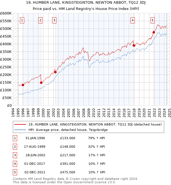 19, HUMBER LANE, KINGSTEIGNTON, NEWTON ABBOT, TQ12 3DJ: Price paid vs HM Land Registry's House Price Index