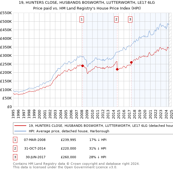 19, HUNTERS CLOSE, HUSBANDS BOSWORTH, LUTTERWORTH, LE17 6LG: Price paid vs HM Land Registry's House Price Index