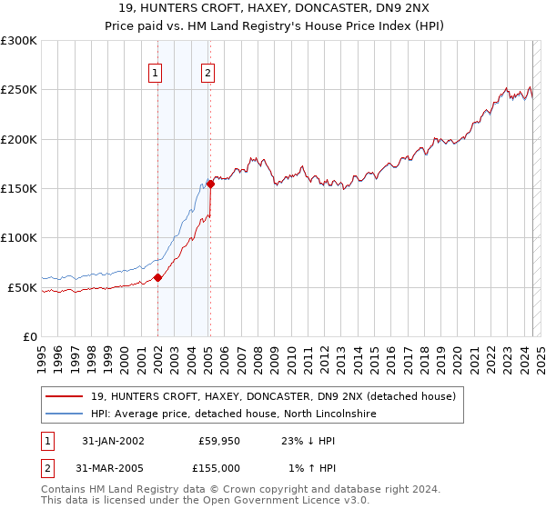 19, HUNTERS CROFT, HAXEY, DONCASTER, DN9 2NX: Price paid vs HM Land Registry's House Price Index