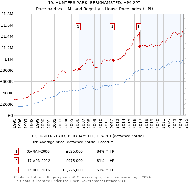 19, HUNTERS PARK, BERKHAMSTED, HP4 2PT: Price paid vs HM Land Registry's House Price Index