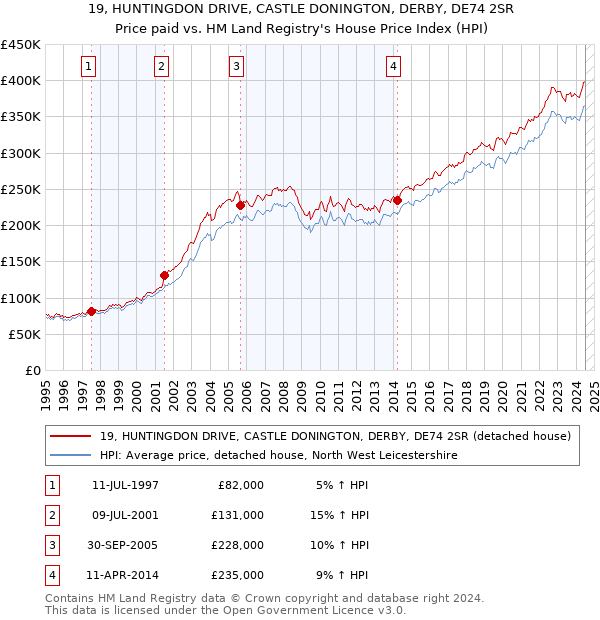 19, HUNTINGDON DRIVE, CASTLE DONINGTON, DERBY, DE74 2SR: Price paid vs HM Land Registry's House Price Index