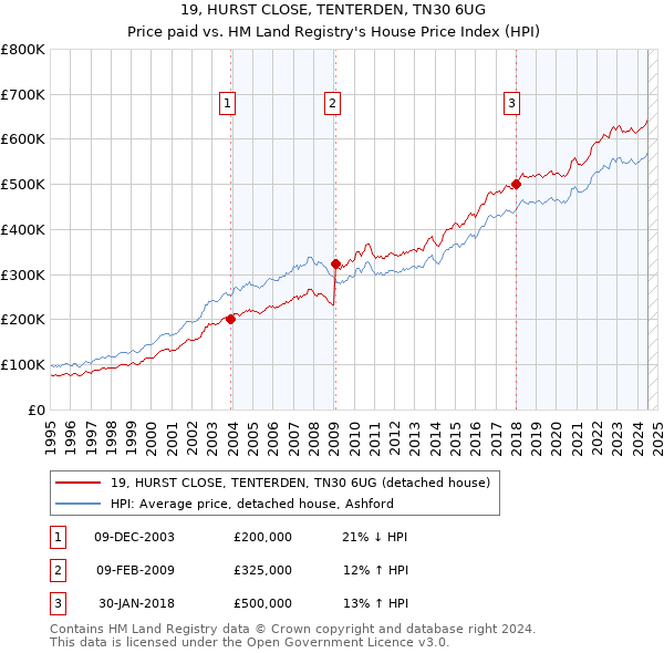 19, HURST CLOSE, TENTERDEN, TN30 6UG: Price paid vs HM Land Registry's House Price Index