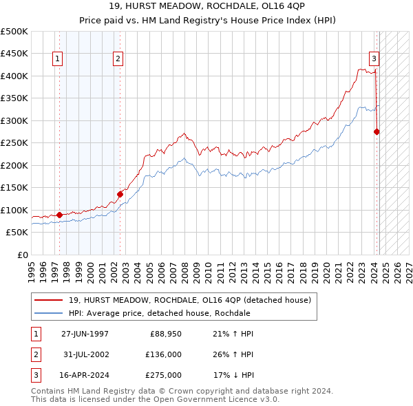 19, HURST MEADOW, ROCHDALE, OL16 4QP: Price paid vs HM Land Registry's House Price Index