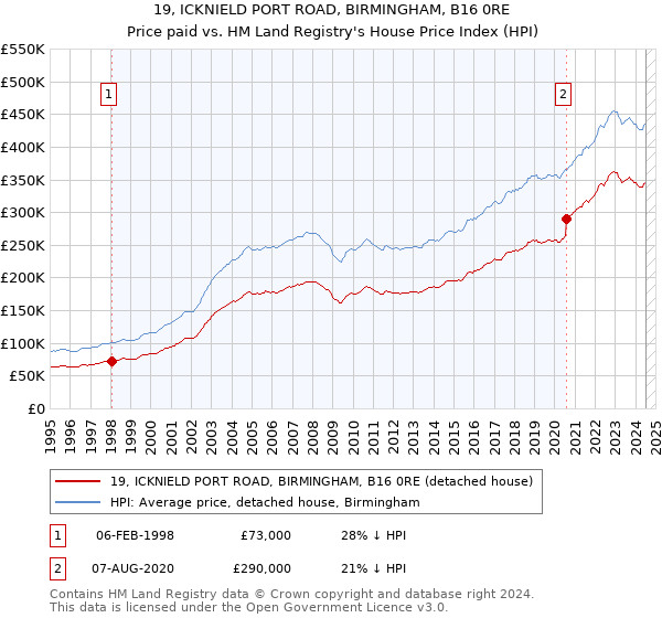 19, ICKNIELD PORT ROAD, BIRMINGHAM, B16 0RE: Price paid vs HM Land Registry's House Price Index