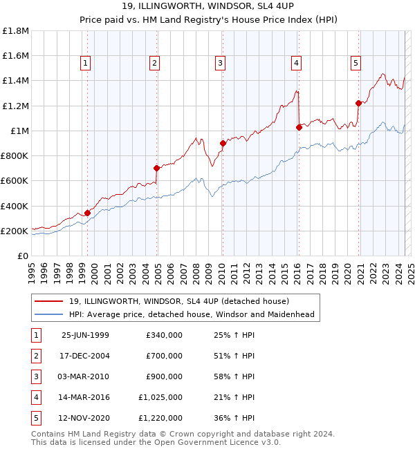 19, ILLINGWORTH, WINDSOR, SL4 4UP: Price paid vs HM Land Registry's House Price Index