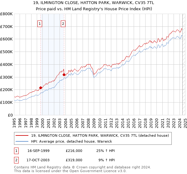 19, ILMINGTON CLOSE, HATTON PARK, WARWICK, CV35 7TL: Price paid vs HM Land Registry's House Price Index