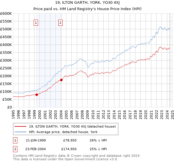 19, ILTON GARTH, YORK, YO30 4XJ: Price paid vs HM Land Registry's House Price Index