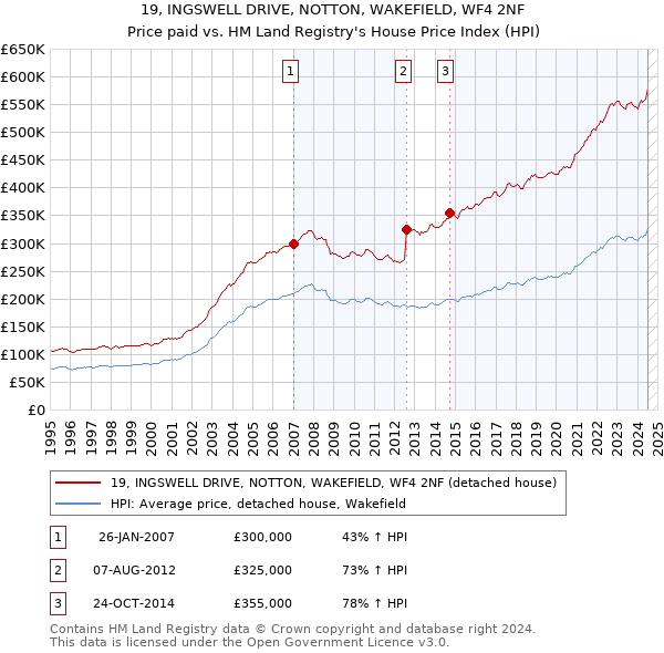 19, INGSWELL DRIVE, NOTTON, WAKEFIELD, WF4 2NF: Price paid vs HM Land Registry's House Price Index