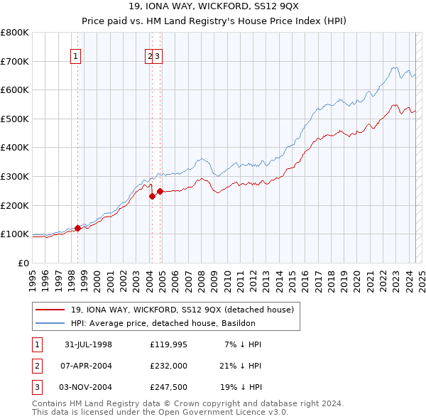 19, IONA WAY, WICKFORD, SS12 9QX: Price paid vs HM Land Registry's House Price Index