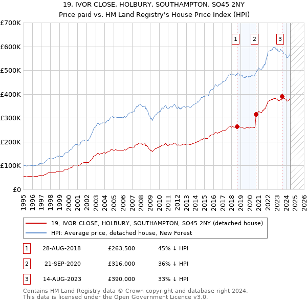 19, IVOR CLOSE, HOLBURY, SOUTHAMPTON, SO45 2NY: Price paid vs HM Land Registry's House Price Index