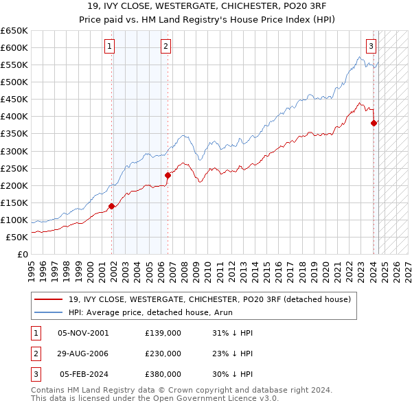 19, IVY CLOSE, WESTERGATE, CHICHESTER, PO20 3RF: Price paid vs HM Land Registry's House Price Index