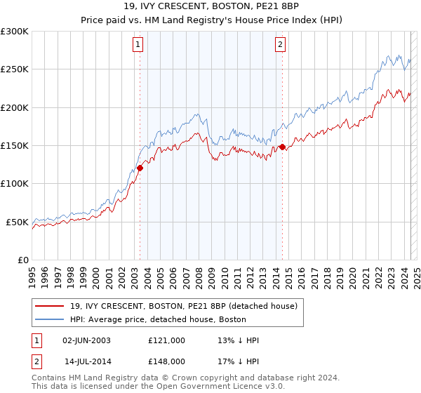 19, IVY CRESCENT, BOSTON, PE21 8BP: Price paid vs HM Land Registry's House Price Index