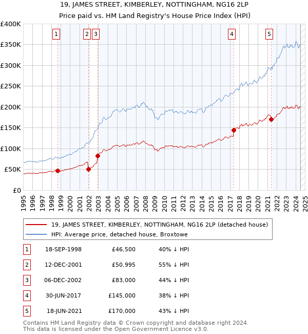 19, JAMES STREET, KIMBERLEY, NOTTINGHAM, NG16 2LP: Price paid vs HM Land Registry's House Price Index