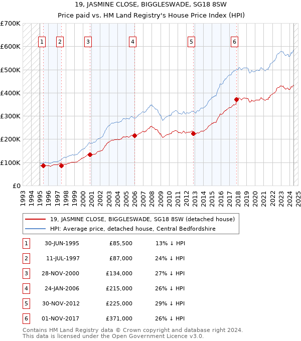 19, JASMINE CLOSE, BIGGLESWADE, SG18 8SW: Price paid vs HM Land Registry's House Price Index