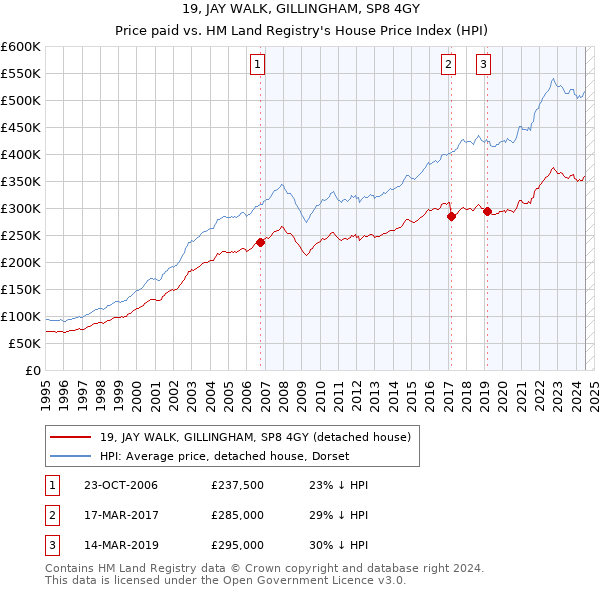 19, JAY WALK, GILLINGHAM, SP8 4GY: Price paid vs HM Land Registry's House Price Index