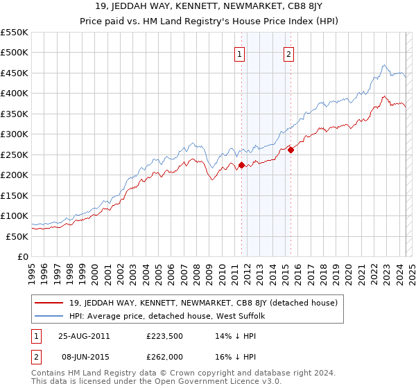 19, JEDDAH WAY, KENNETT, NEWMARKET, CB8 8JY: Price paid vs HM Land Registry's House Price Index