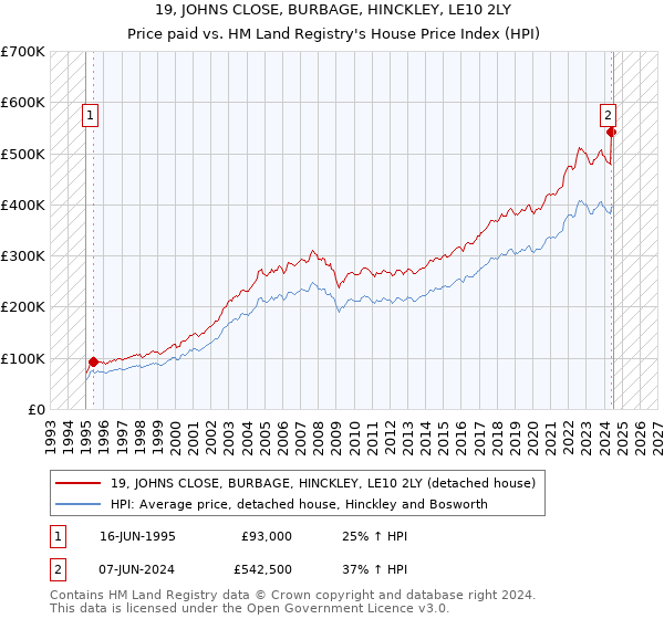 19, JOHNS CLOSE, BURBAGE, HINCKLEY, LE10 2LY: Price paid vs HM Land Registry's House Price Index