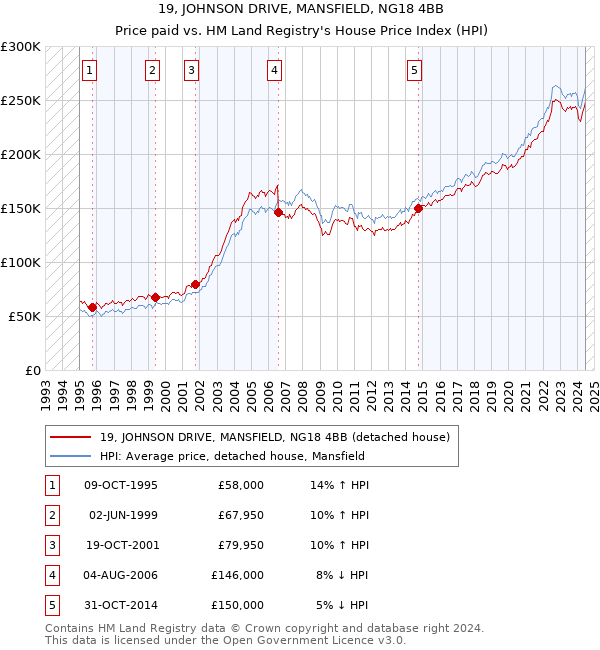 19, JOHNSON DRIVE, MANSFIELD, NG18 4BB: Price paid vs HM Land Registry's House Price Index