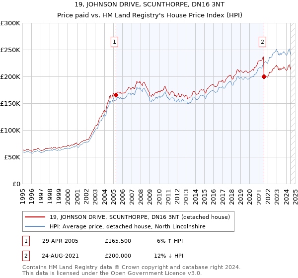 19, JOHNSON DRIVE, SCUNTHORPE, DN16 3NT: Price paid vs HM Land Registry's House Price Index