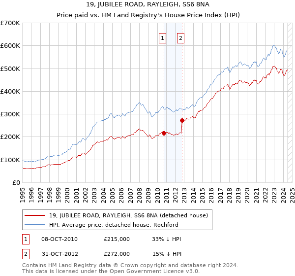 19, JUBILEE ROAD, RAYLEIGH, SS6 8NA: Price paid vs HM Land Registry's House Price Index