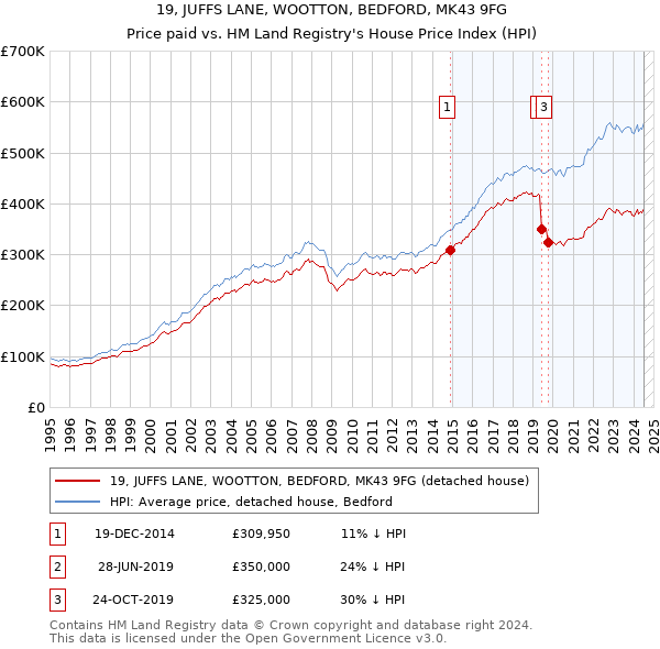 19, JUFFS LANE, WOOTTON, BEDFORD, MK43 9FG: Price paid vs HM Land Registry's House Price Index