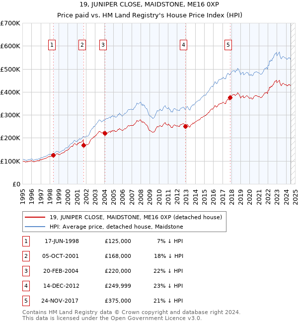 19, JUNIPER CLOSE, MAIDSTONE, ME16 0XP: Price paid vs HM Land Registry's House Price Index